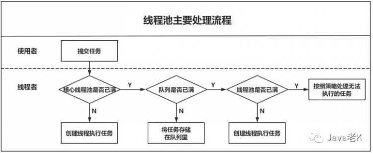 【java】Java踩坑记系列之线程池