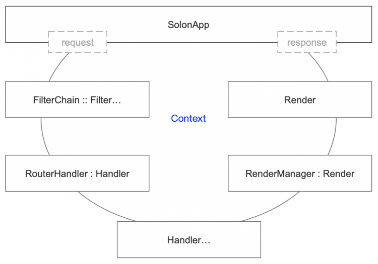 Spring Boot 轻量替代框架 Solon 的架构笔记 - new