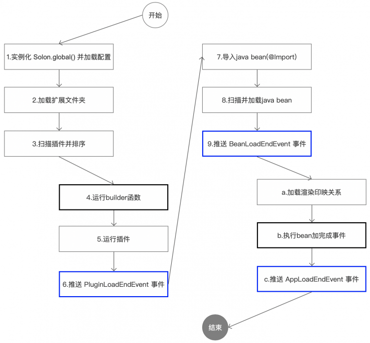 Spring Boot 轻量替代框架 Solon 的架构笔记 - new