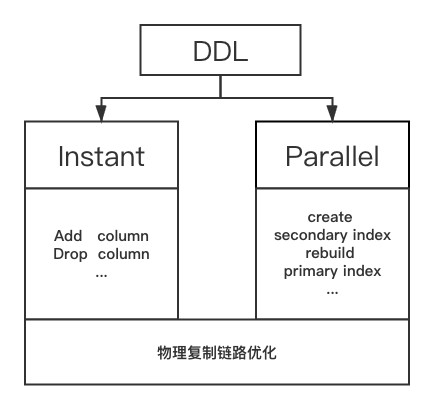 PolarDB · 优化改进 · DDL的优化和演进