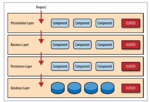《软件架构模式》-第一章分层架构(上)|并发编程网–if...