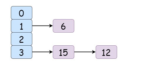 读者提问：为什么 HashMap 会发生数据覆盖问题