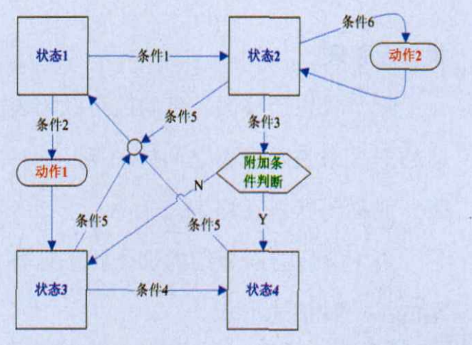 状态机思路在程序设计中的应用