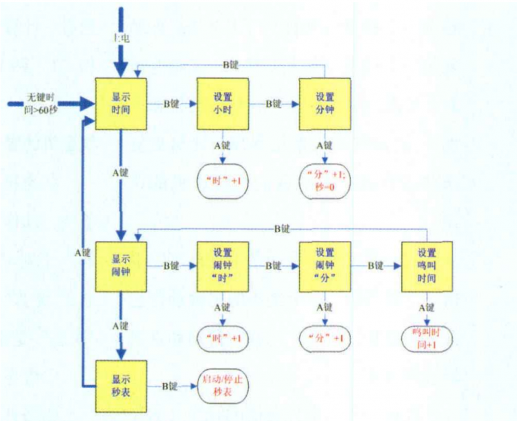 状态机思路在程序设计中的应用