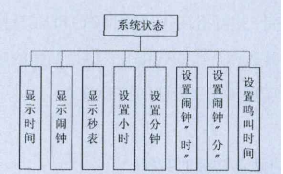 状态机思路在程序设计中的应用