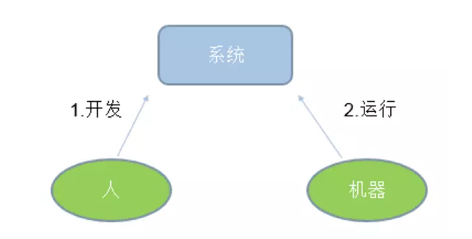 架构的本质