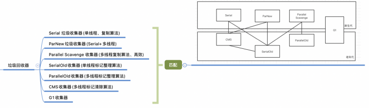 常见的垃圾回收器你知道有哪些吗？