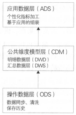 [读书笔记]《大数据之路》——阿里数据整合及管理体系——OneData模型