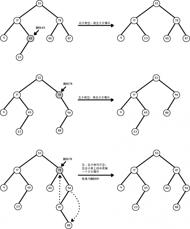 二叉排序树BST及CRUD操作