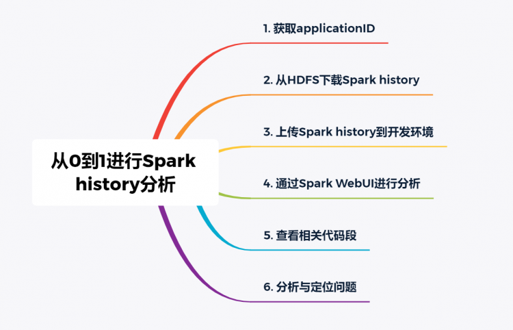 从0到1进行Spark history分析