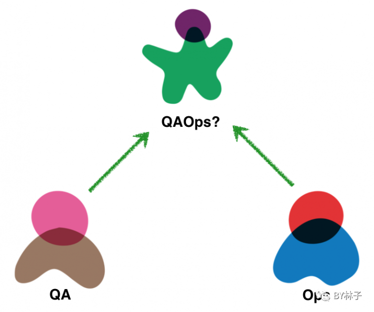 【软件测试】QA in Production