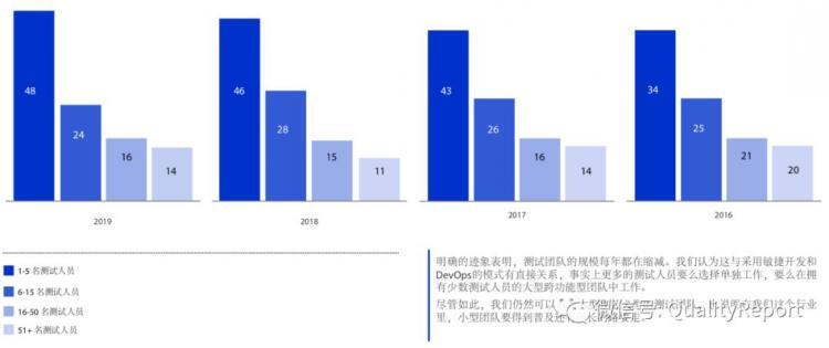 【软件测试】软件测试现状最新报告