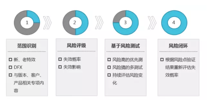 【软件测试】基于风险的测试策略