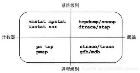 【软件测试】再读《性能之巅》学习心得