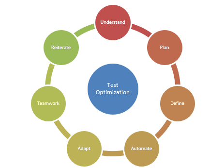 【软件测试】优化软件测试成本的7个步骤