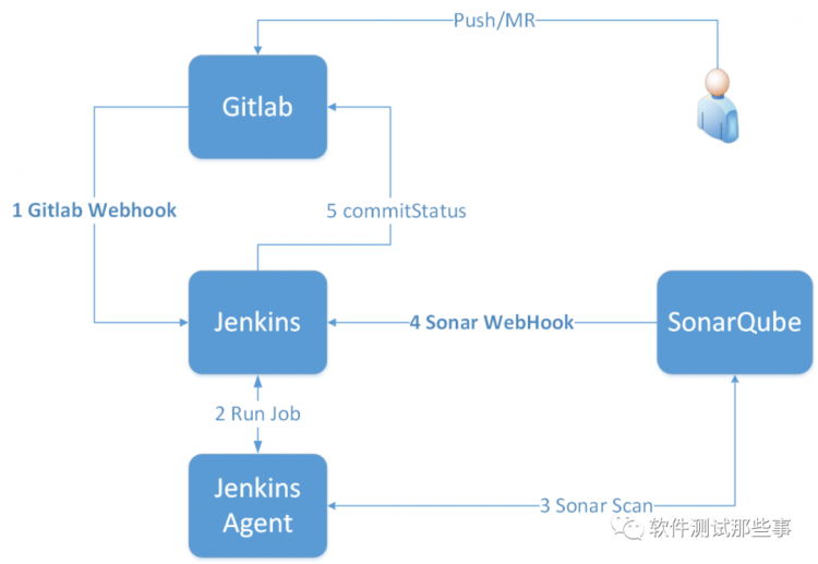 【软件测试】Gitlab+Jenkins+SonarQube计算增量覆盖率