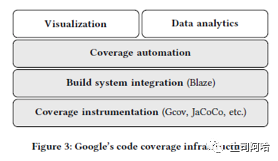 【软件测试】[翻译]代码覆盖率在谷歌中的应用|代码覆盖系统的现状及功能架构