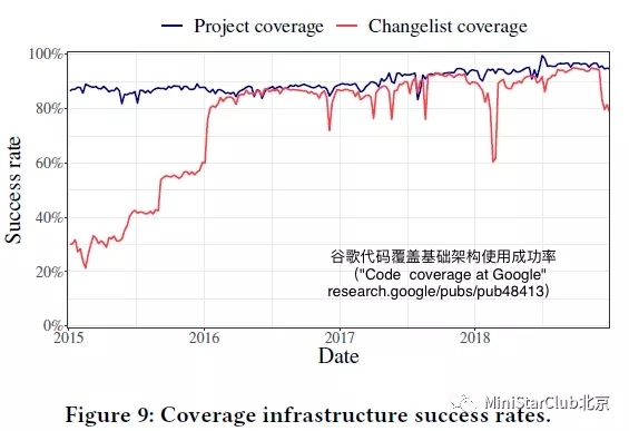 【软件测试】【翻译】Google代码覆盖率最佳实践