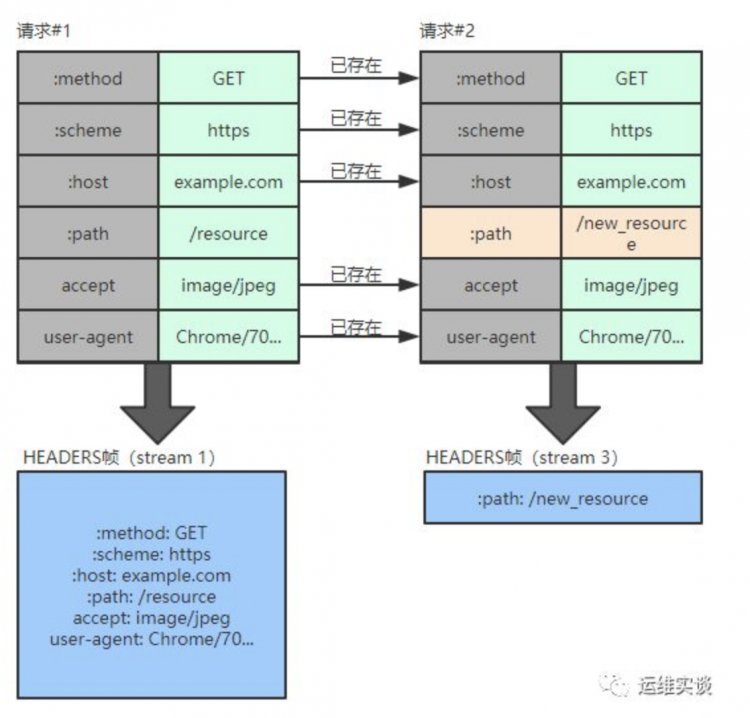 Fundebug网站升级HTTP/2，真的变快了！