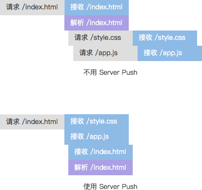 Fundebug网站升级HTTP/2，真的变快了！