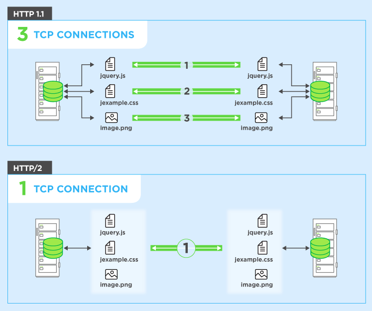 Fundebug网站升级HTTP/2，真的变快了！