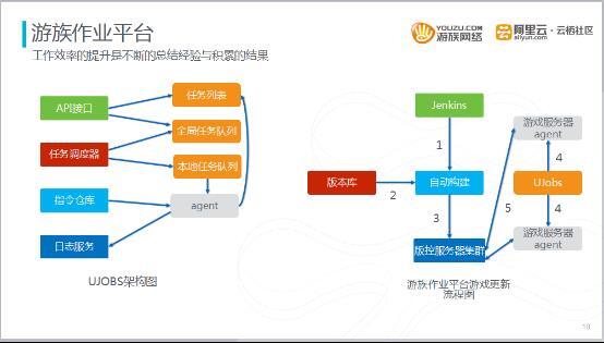 如何运维千台以上游戏云服务器