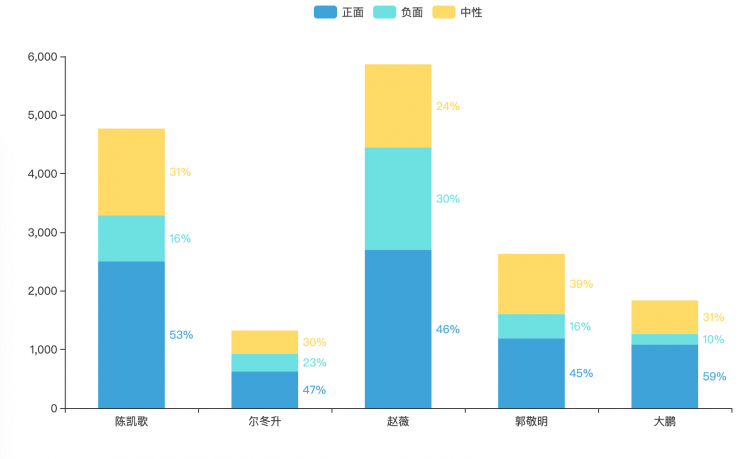 《演员请就位2》弹幕的情感倾向分析