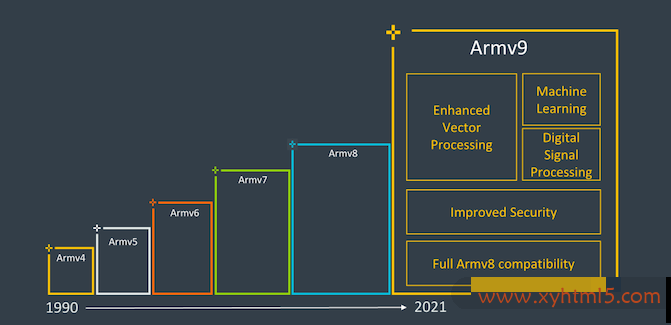 Arm推出ARMv9处理器，华为海思不受美国出口约束