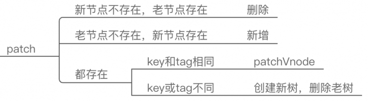 【Vue虚拟dom】DIFF算法在vue2.0中的实现