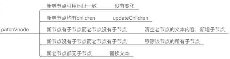 【Vue虚拟dom】DIFF算法在vue2.0中的实现