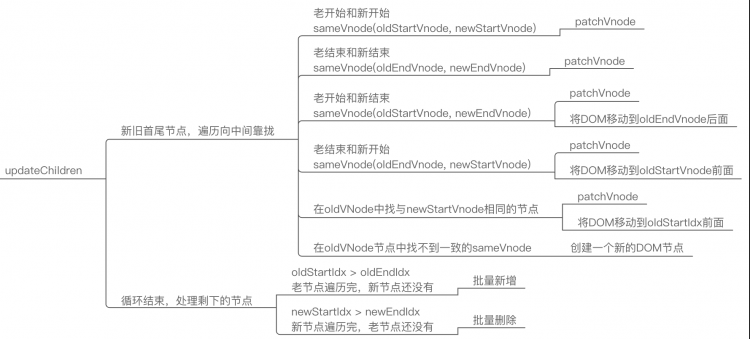 【Vue虚拟dom】DIFF算法在vue2.0中的实现