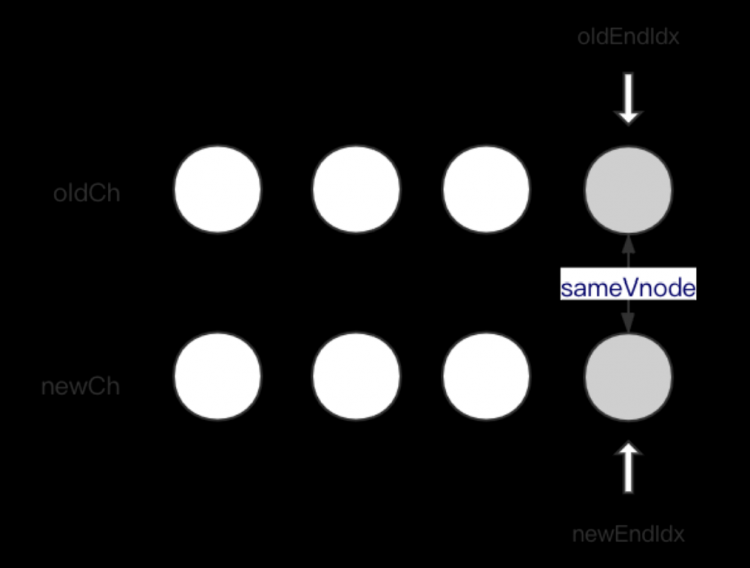 【Vue虚拟dom】DIFF算法在vue2.0中的实现