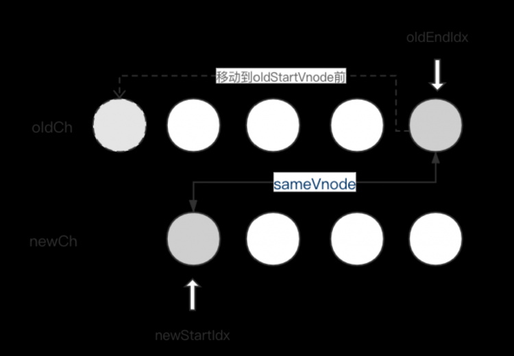 【Vue虚拟dom】DIFF算法在vue2.0中的实现