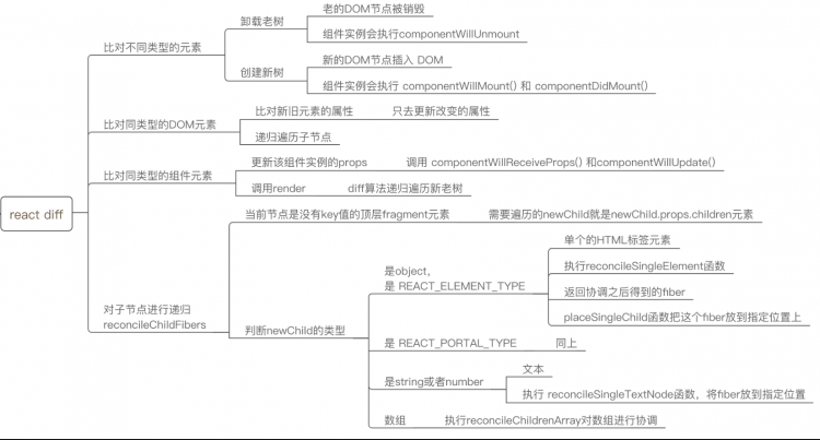 【虚拟dom算法】DIFF算法在react中的实现