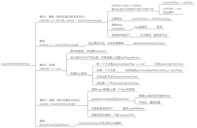 【虚拟dom算法】DIFF算法在react中的实现