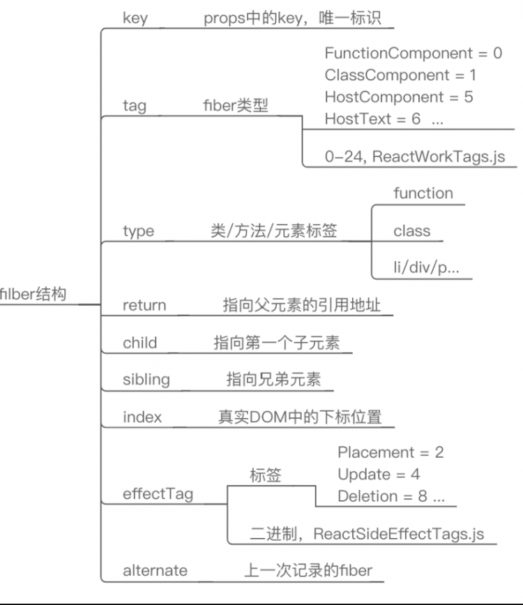 【虚拟dom算法】DIFF算法在react中的实现