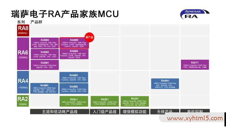 瑞萨电子推出全新RA6M5产品群，Arm Cortex M33内核RA6系列主流MCU产品线趋于完整