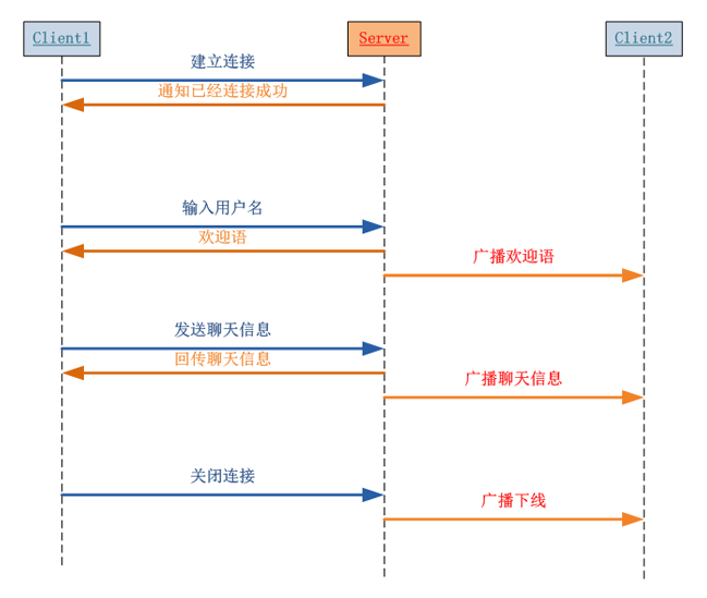 【Nodejs教程精选】Socket.io在线聊天室