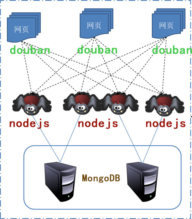 【Nodejs教程精选】nodejs豆瓣爬虫