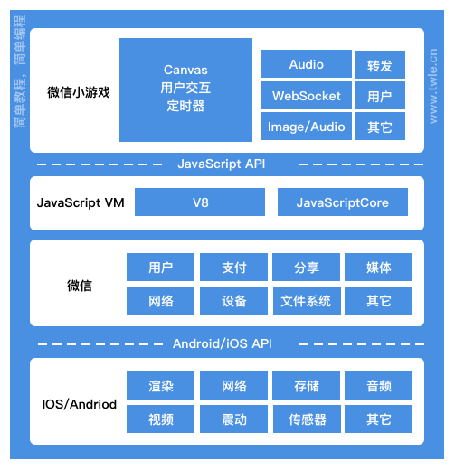 【微信小游戏开发】微信小游戏开发简介