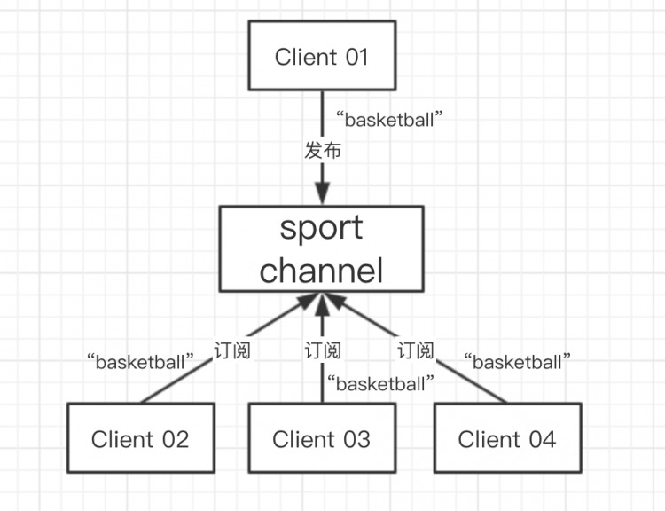 看完这篇文章，别再说不会 Redis 的高级特性了