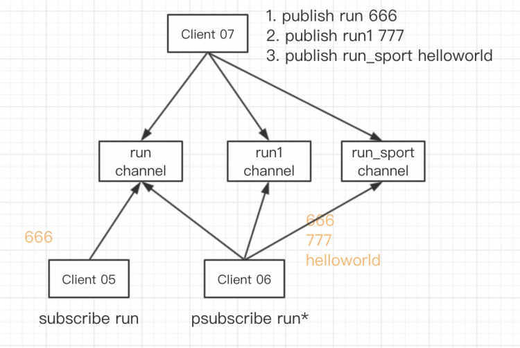 看完这篇文章，别再说不会 Redis 的高级特性了