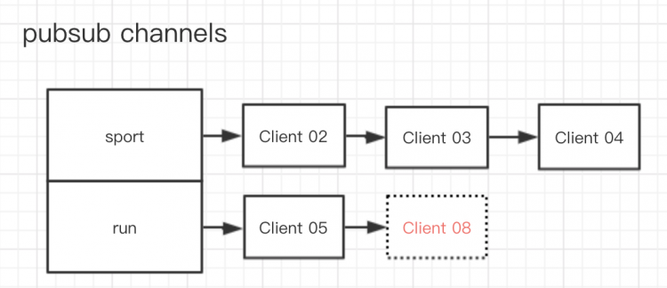 看完这篇文章，别再说不会 Redis 的高级特性了