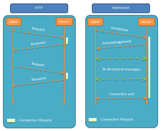 Spring Boot 使用STOMP实现WebSocket