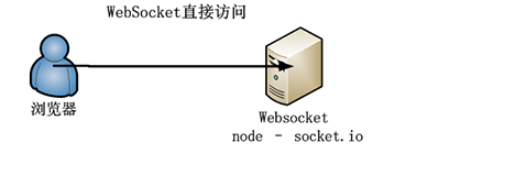 【Nodejs教程精选】Nginx反向代理Websocket