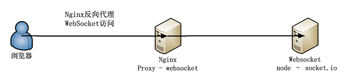 【Nodejs教程精选】Nginx反向代理Websocket