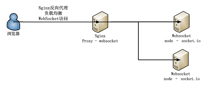 【Nodejs教程精选】Nginx反向代理Websocket