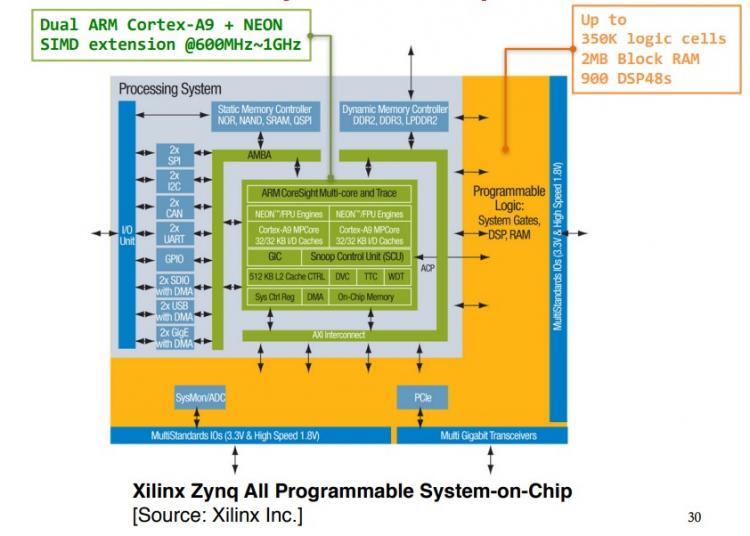 January 19, 2021 - Pynq & Zynq SoC Tutorial