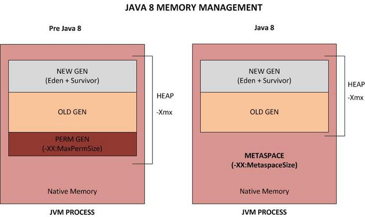 java-heap