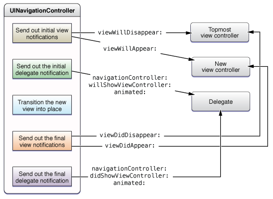 Figure 1-5  Messages sent during stack changes